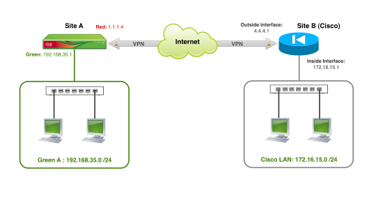 ?name=Network_Diagram_-_Cisco_VPN__Net2Net_.png