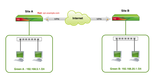 ?name=Network_Diagram_-_VPN__Net2Net_.png