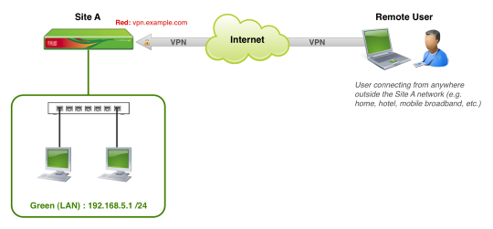 ?name=Network_Diagram_-_VPN__Roadwarrior_.png