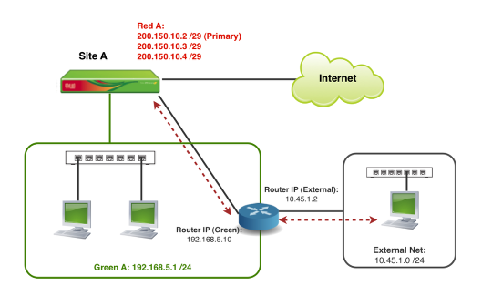 Router with Firewall клипарт. Статическая маршрутизация l2tp. Endian Firewall. Endian Firewall community диаграммы фаервола. Ip only